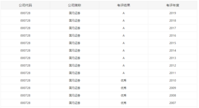 国元证券连续第13年被深交所评为信息披露最高等级
