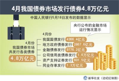 4月我国债券市场发行债券4.8万亿元