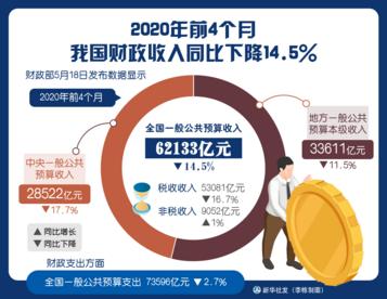 前4个月我国财政收入同比下降14.5%