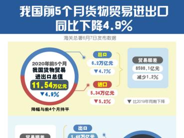我国前5个月货物贸易进出口同比下降4.9%