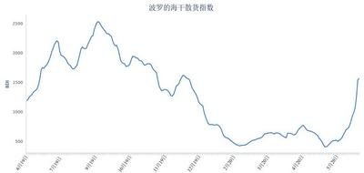 波罗的海交易所每周市场报告（6月15日至6月19日）