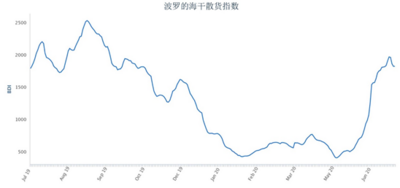 波罗的海交易所每周市场报告（7月6日至7月10日）