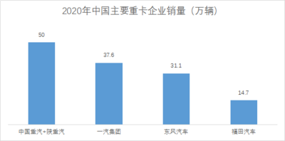 2020年山东重工旗下的中国重汽+陕重汽重卡销售突破50万辆