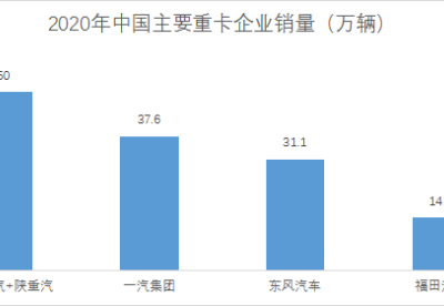2020年山东重工旗下的中国重汽+陕重汽重卡销售突破50万辆