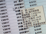 Over 1,100 bond issuers adjust up coupon rates in China since March