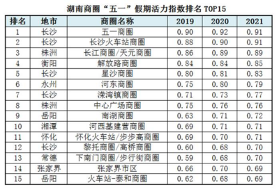 通过电力大数据看湖南“五一”旅游消费热点