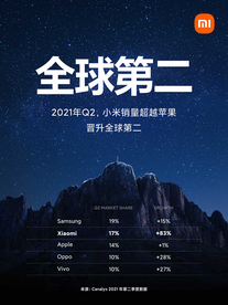 小米智能手机市场占有率升至全球第二 同比增长83%