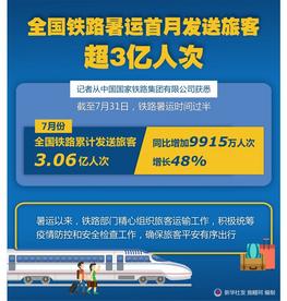 全国铁路暑运首月发送旅客超3亿人次