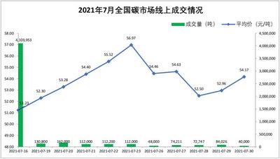 7月我国碳市场配额成交逾1348万吨  成交金额逾6亿元