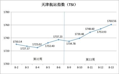 天津航运指数第33周环比上涨1.34%