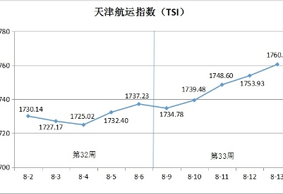 天津航运指数第33周环比上涨1.34%