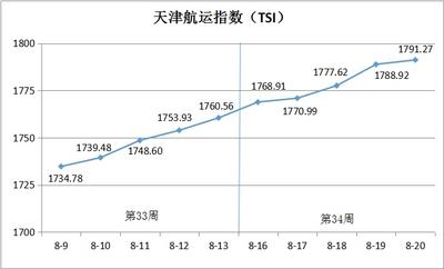 天津航运指数第34周环比上涨1.74%