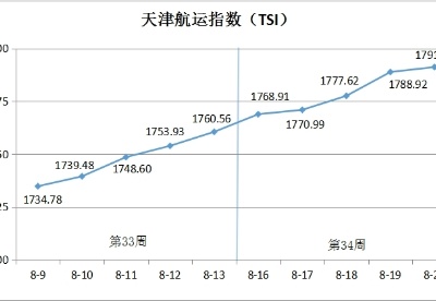 天津航运指数第34周环比上涨1.74%
