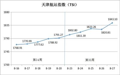 天津航运指数第35周环比上涨2.89%