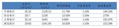 四大行上半年经营业绩向好 后期资产质量压力仍需关注
