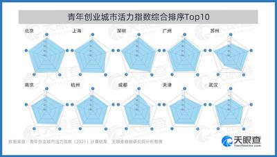报告显示：成都仅次于北京成青年最希望创业的城市