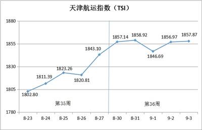 天津航运指数第36周环比上涨0.80%