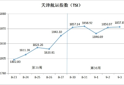 天津航运指数第36周环比上涨0.80%