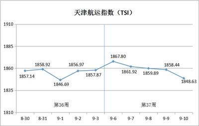 天津航运指数第37周环比下跌0.50%