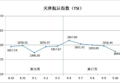 天津航运指数第37周环比下跌0.50%