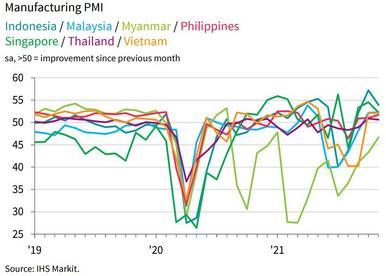 11月东盟国家制造业采购经理指数回落至52.3点