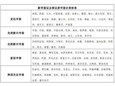 把握国际资本运行动态 新华国证全球证券市场分类2021年度审查结果正式发布
