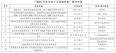 “2021年度十大金融政策”评选结果正式出炉