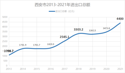 量质齐升 创新提速——西安2021年外贸高质量发展成绩单透视