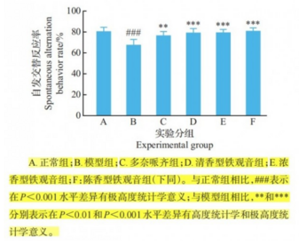 研究表明铁观音提取物可以明显改善转基因小鼠阿尔茨海默症