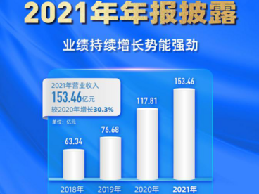 “全球最大的原料奶供应商”优然牧业2021年营收净利双增长