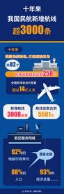 （图表）［新华全媒+·中国这十年］ 十年来我国民航新增航线超3000条