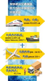 （图表）［新华全媒+·中国这十年］加快建设交通强国、努力当好中国现代化开路先锋