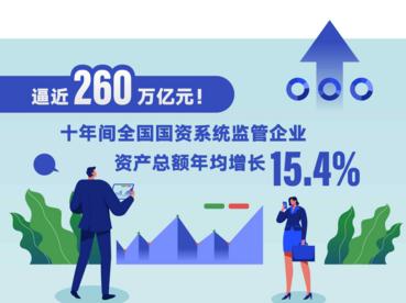 （图表）［新华全媒+·中国这十年］逼近260万亿元！十年间全国国资系统监管企业资产总额年均增长15.4%