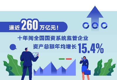 （图表）［新华全媒+·中国这十年］逼近260万亿元！十年间全国国资系统监管企业资产总额年均增长15.4%