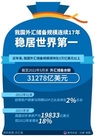 我国外汇储备规模连续17年稳居世界第一