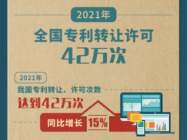 2021年全国专利转让许可42万次