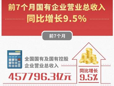 前7个月国有企业营业总收入同比增长9.5%