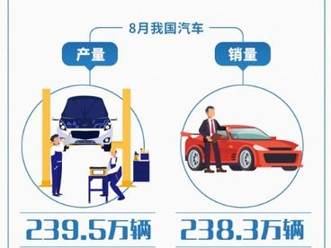 8月我国汽车产销量同比保持稳步增长