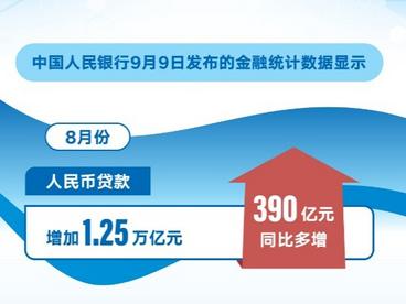 8月我国人民币贷款增加1.25万亿元
