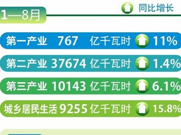 前8个月全社会用电量同比增长4.4%
