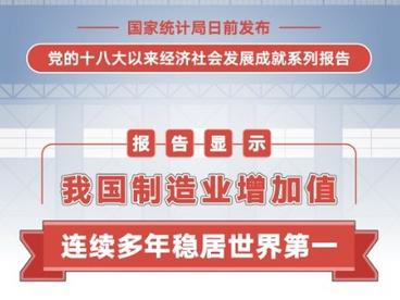 报告显示我国制造业增加值连续多年稳居世界第一