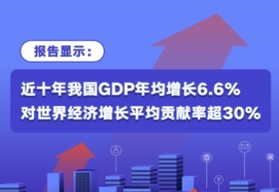 报告显示：近十年我国GDP年均增长6.6% 对世界经济增长平均贡献率超30%