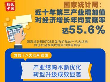 国家统计局：近十年第三产业增加值对经济增长年均贡献率达55.6%