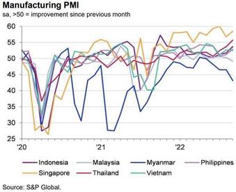 9月东盟国家制造业采购经理指数升至53.5