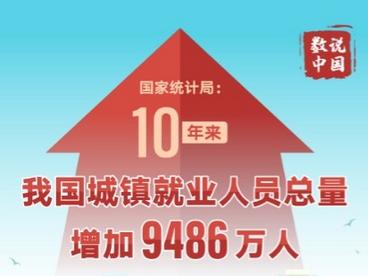 国家统计局：10年来我国城镇就业人员总量增加9486万人