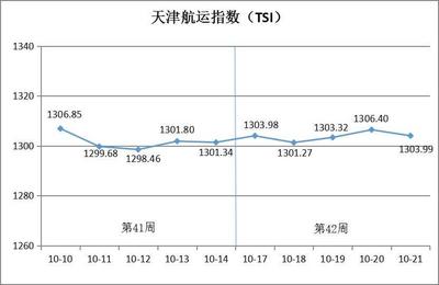天津航运指数2022年第42周收于1303.99点