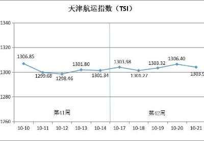 天津航运指数2022年第42周收于1303.99点