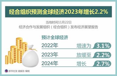 经合组织预测全球经济2023年增长2.2%