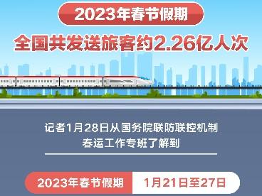 2023年春节假期全国共发送旅客约2.26亿人次