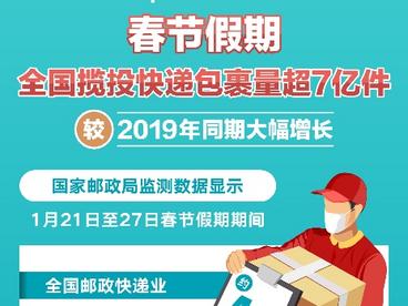 春节假期全国揽投快递包裹量超7亿件 较2019年同期大幅增长